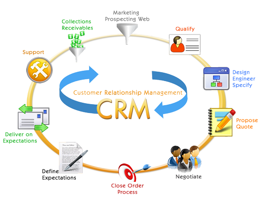 Thuật ngữ và khái niệm trong phần mềm CRM